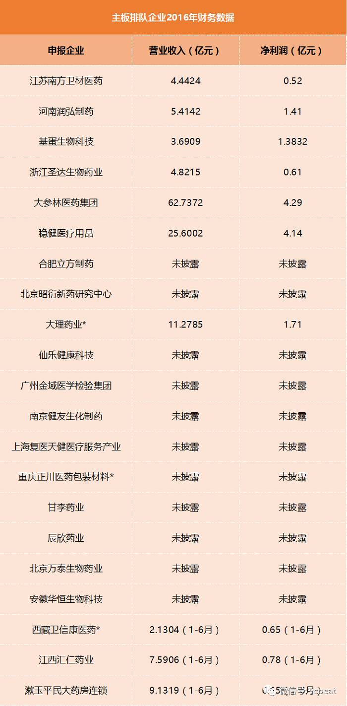 正在排队准入IPO的56家医疗健康企业盘点,业务、财务、申报信息都在这!