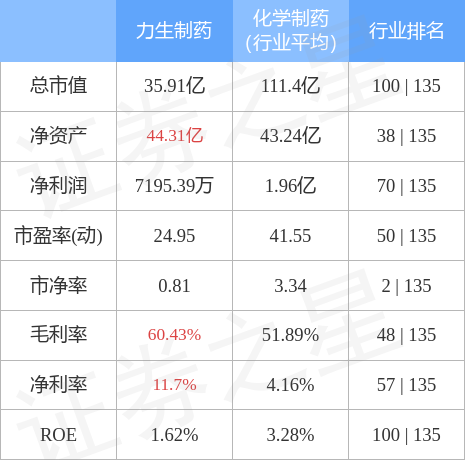 力生制药9月28日主力资金净买入212.41万元，冻干粉针剂业务前景可期