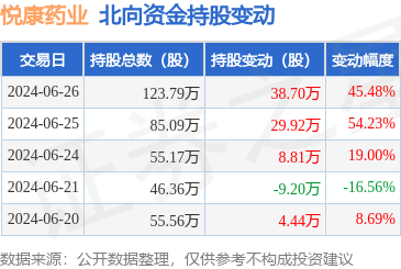冻干粉针剂赛道升温 悦康药业北向资金增持38.7万股背后的技术筹码博弈